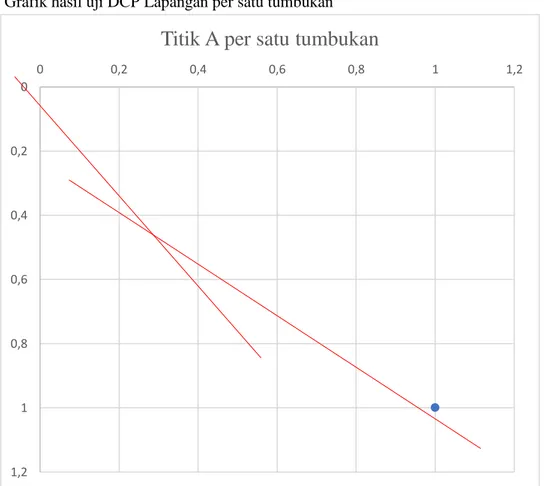 Grafik hasil uji DCP Lapangan per satu tumbukan 0 0,2 0,4 0,6 0,8 1 1,2 0 0,2 0,4 0,6 0,8 1 1,2