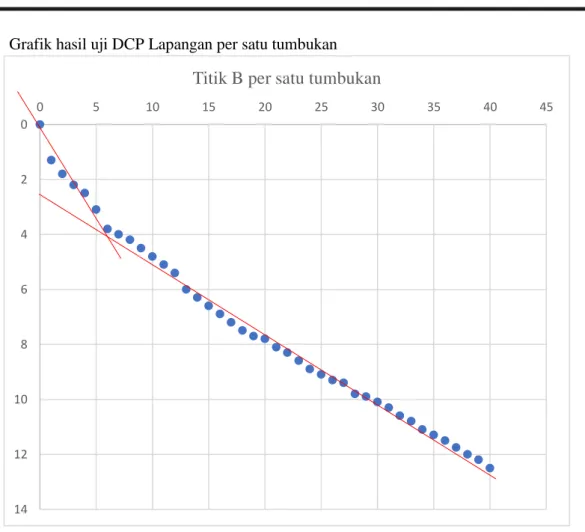 Grafik hasil uji DCP Lapangan per satu tumbukan 0 2 4 6 8 10 12 14 0 5 10 15 20 25 30 35 40 45