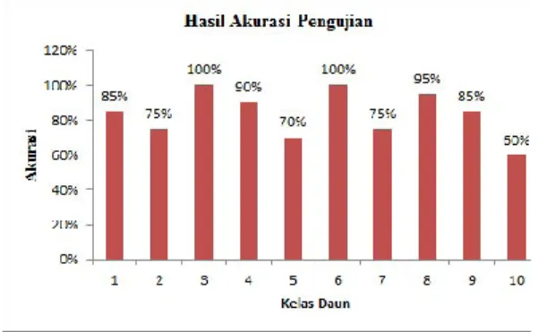 Gambar 5 Tingkat Pengenalan  Citra Uji  Hasil akurasi menunjukkan bahwa  seluruh  citra  berhasil  dikenali  dengan  tingkat  pengenalan  tertinggi  terdapat  pada kelas 3 dan kelas 6 atau pada jenis  daun  jarak  dan  daun  mengkudu  dengan  tingkat  peng