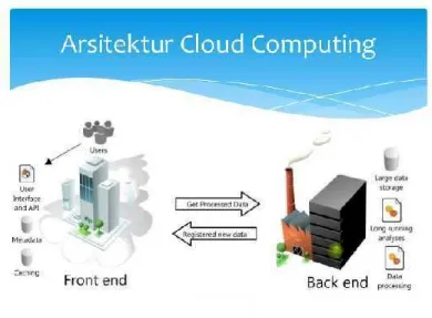 Gambar 2 . 4 Arsitektur Cloud Computing[7]