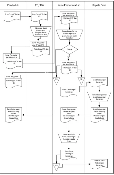 Gambar 3 . 5 flowmap proses pembuatan surat keterangan aktakematian