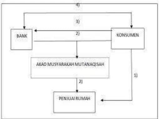 Gambar. 3 Skema Kontrak Mudharabah di Bank Syariah 