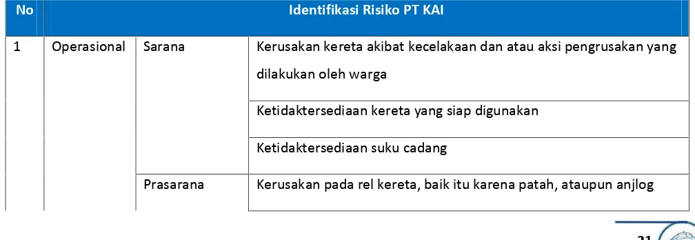 Tabel 1. Identifikasi Risiko PT KAI