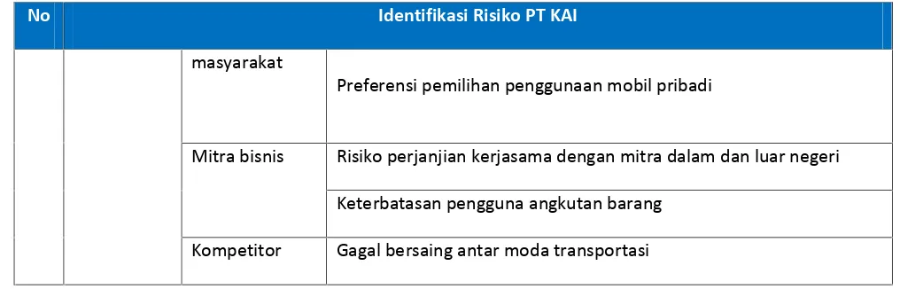 Tabel 2. Identifikasi Risiko PT INKA