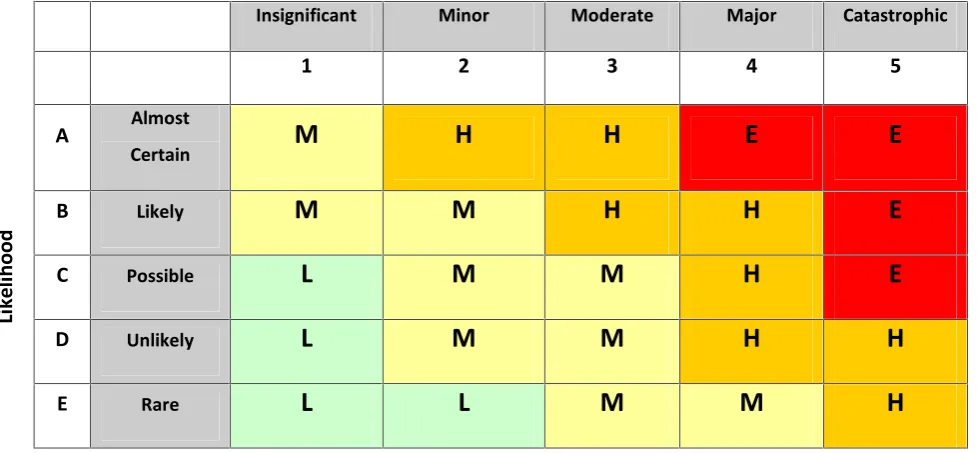 Tabel 5. Relasi antara consequences dan likelihood