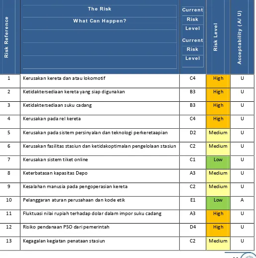Tabel 8. Evaluasi Risiko PT KAI