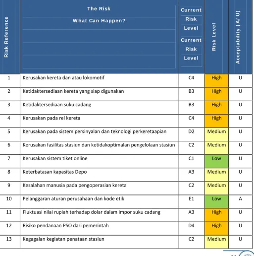 Tabel 8. Evaluasi Risiko PT KAI