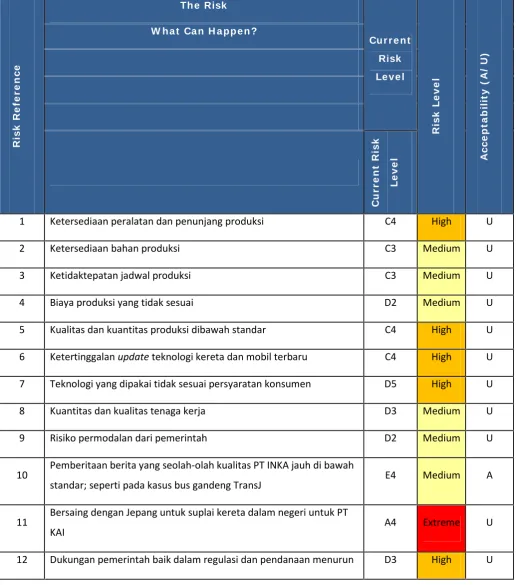 Tabel 9. Evaluasi Risiko PT INKA