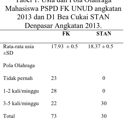 Tabel 1. Usia dan Pola Olahraga Mahasiswa PSPD FK UNUD angkatan 