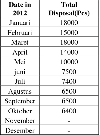 Tabel. 1.1. Data Penjualan Produk Sabun Antiseptik Meditwist 85 gr 2012 