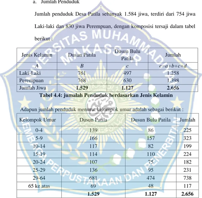 Tabel 4.4: jumalah Penduduk berdasarkan Jenis Kelamin  Adapun jumlah penduduk menurut kelompok umur adalah sebagai berikut :  Kelompok Umur  Dusun Patila   Dusun Bulu Patila  Jumlah 