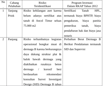 Tabel 1 Contoh Program Investasi Berbasis Risiko