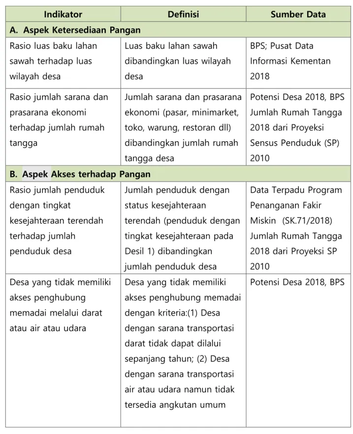 Tabel 1.2. Indikator FSVA Kabupaten 2019 