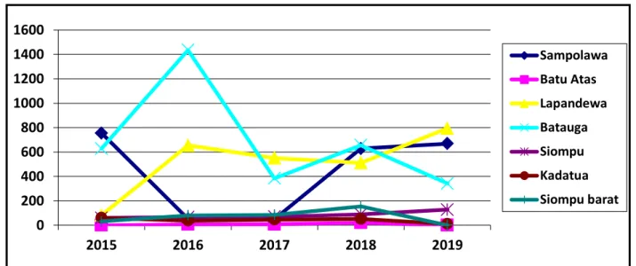 Tabel 2.4   Produksi Padi 2015 - 2019 (Ton) 