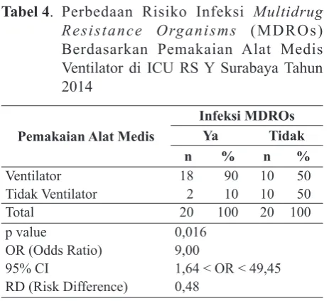 Tabel 4. Perbedaan Risiko Infeksi Multidrug 