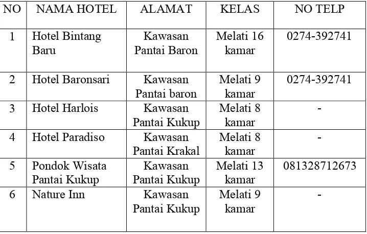 Tabel 1 : Hotel di kawasan tiga obyek wisata 