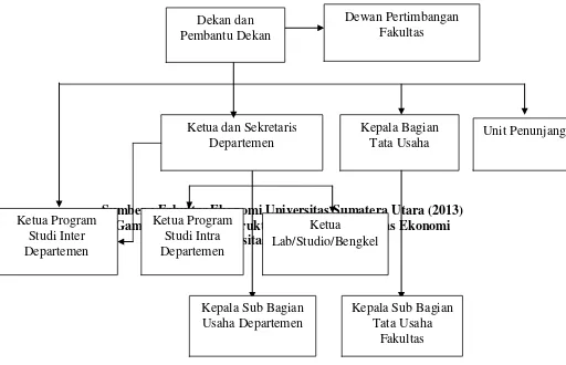 Gambar 2.1. Bagan Struktur Organisasi Fakultas Ekonomi Ketua Program Ketua Studi Intra 