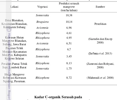 Tabel 2  Perbandingan Jumlah Produksi Serasah Mangrove di Lokasi Penelitian dengan Jumlah Produksi Serasah Mangrove di Beberapa Lokasi Lain 