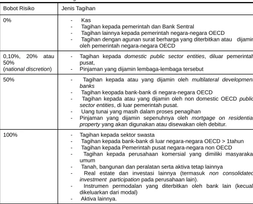 Tabel Risk-Weighted Assets Menurut Basel I