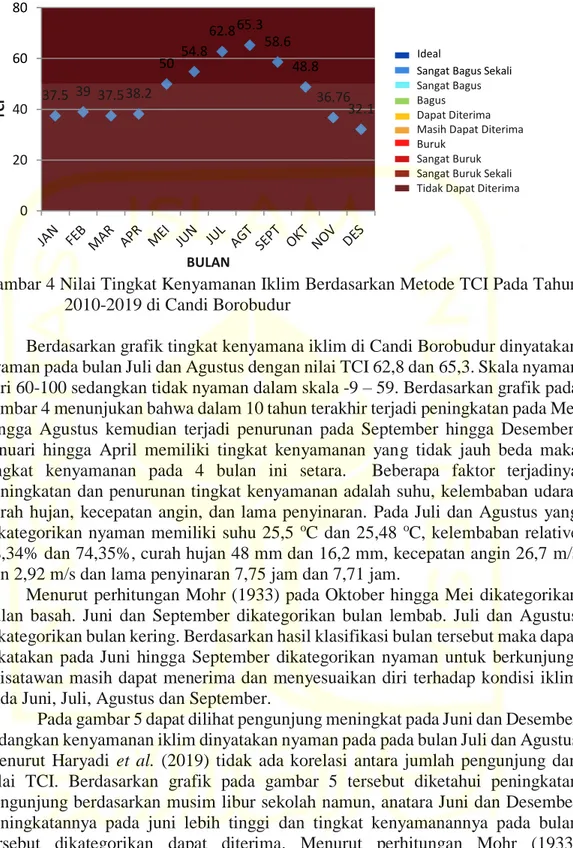 Gambar 4 Nilai Tingkat Kenyamanan Iklim Berdasarkan Metode TCI Pada Tahun  2010-2019 di Candi Borobudur 