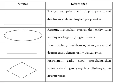 Tabel 2.2. Simbol ERD 