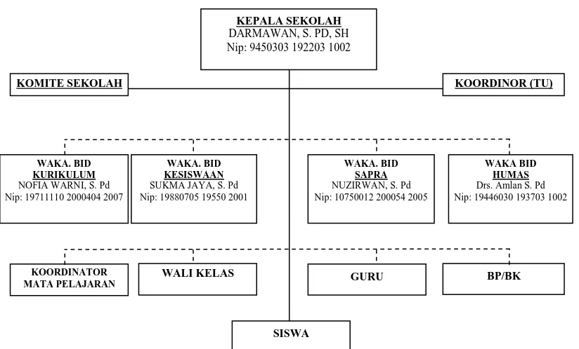 Gambar 3.1. Struktur Organisasi SMAN 4 Seluma 