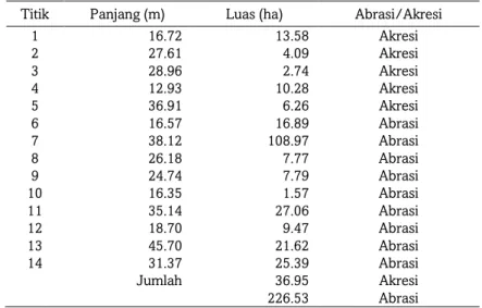 Tabel 16.  Luas Abrasi Pantai dan Akresi di Kabupaten Pesisir Selatan 2003-2016  Titik  Panjang (m)  Luas (ha)  Abrasi/Akresi 