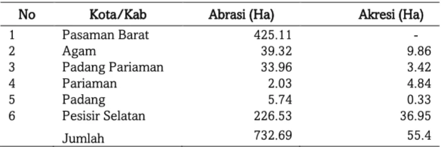 Tabel 17. Luas Abrasi Pantai dan Akresi di Provinsi Sumatera Barat 2003-2016 