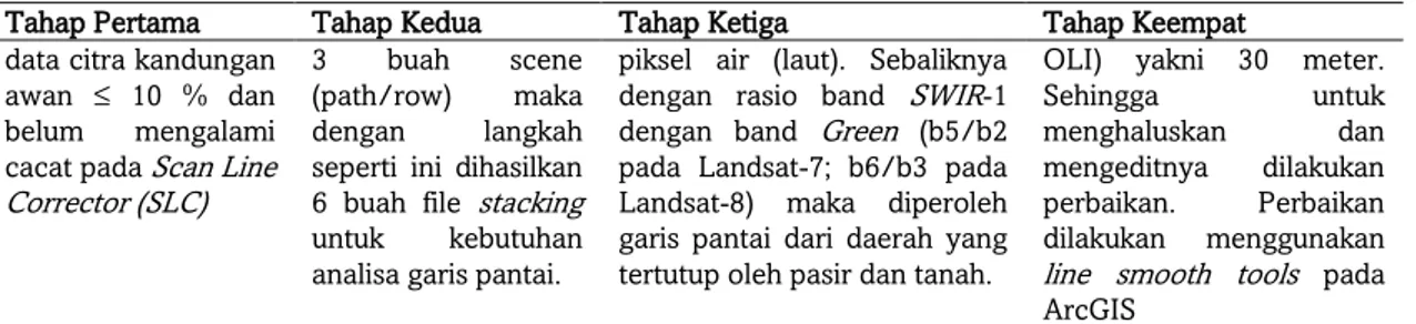 Tabel 3. Bencana Abrasi Pantai Dan Akresi Provinsi Sumatera Barat 2003 – 2016 