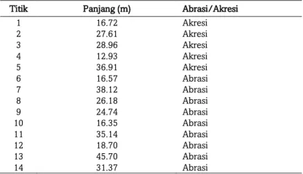 Tabel 9. Abrasi Pantai dan Akresi di Kabupaten Pesisir Selatan 2003-2016 