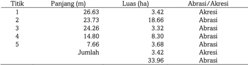 Tabel 13. Luas Abrasi Pantai dan Akresi di Kabupaten Padang Pariaman  2003-2016 