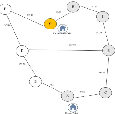 Gambar 2.  Rute Terdekat node A menuju node G 
