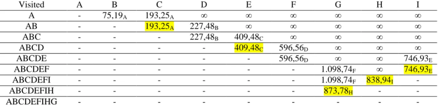 Tabel 2.  Perhitungan bobot  Visited  A  B  C  D  E  F  G  H  I  A  -  75,19 A 193,25 A ∞  ∞  ∞  ∞  ∞  ∞  AB  -  -  193,25 A 227,48 B ∞  ∞  ∞  ∞  ∞  ABC  -  -  -  227,48 B 409,48 C ∞  ∞  ∞  ∞  ABCD  -  -  -  -  409,48 C 596,56 D ∞  ∞  ∞  ABCDE  -  -  -  - 