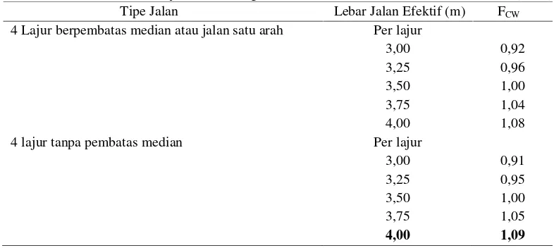 Tabel 2.2 Kapasitas Dasar (Co)