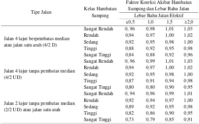 Tabel 2.5  Faktor Penyesuaian Kapasitas Akibat Gangguan Samping (FCSF)