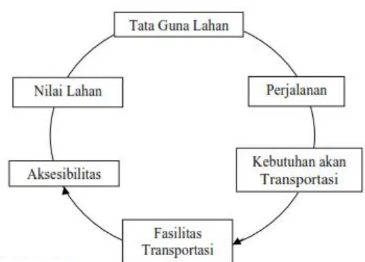 Gambar 2.3  Siklus Tata Guna Lahan-TransportasiSumber: Khristy dan Lall, 2003