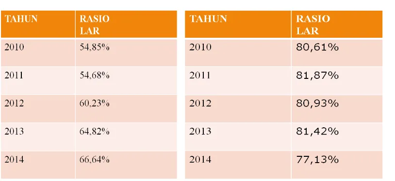 Tabel Perhitungan Risiko Likuiditas Bank BNI Konvensional dengan Bank BRI Syariahtahun 2010 – 2014