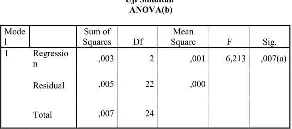 Tabel 2  Uji Simultan  ANOVA(b)  Mode l     Sum of  Squares  Df  Mean  Square  F  Sig