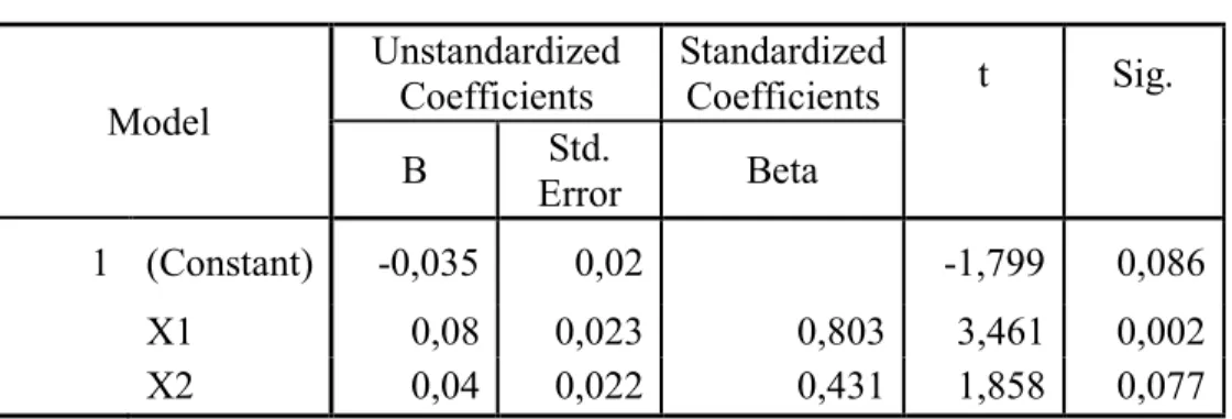 Tabel 3  Uji parsial  Model  Unstandardized Coefficients  Standardized Coefficients  t  Sig