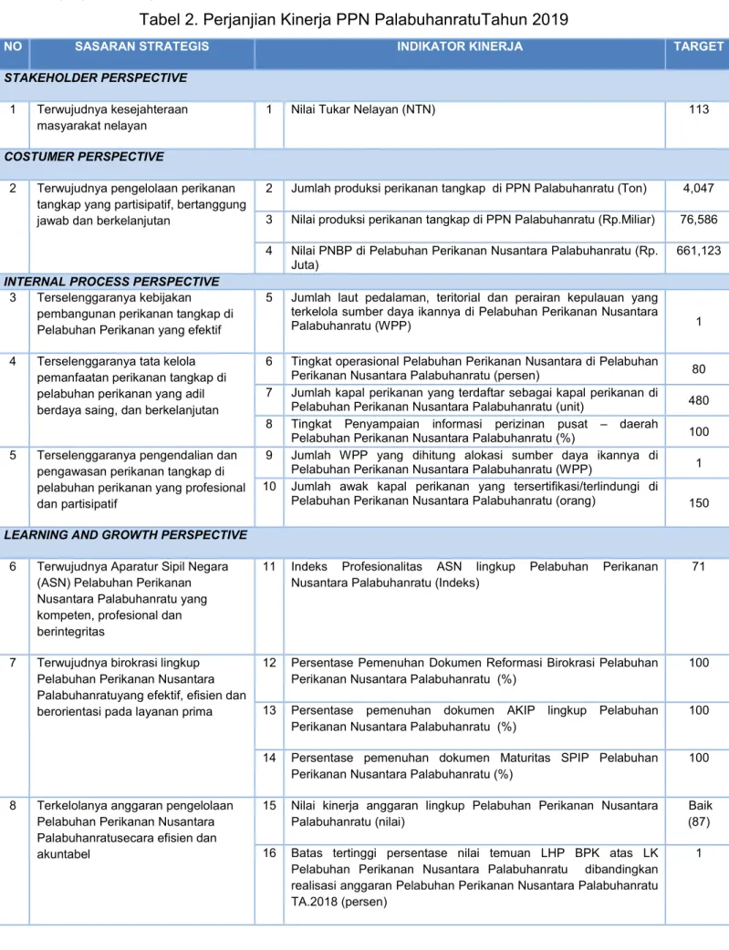 Tabel 2. Perjanjian Kinerja PPN PalabuhanratuTahun 2019 