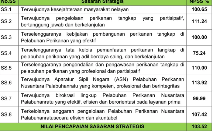Tabel  4. Nilai Pencapaian Sasaran Strategis PPN  Palabuhanratu Tahun 2019 