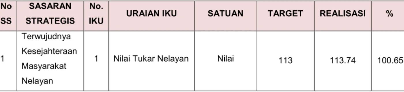 Tabel 6: IKU dari Sasaran Strategis Terwujudnya Kesejahteraan Masyarakat Nelayan 