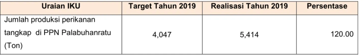 Tabel 10. Target dan Realisasi IKU Jumlah produksi perikanan tangkap  di PPN  Palabuhanratu Tahun 2019 