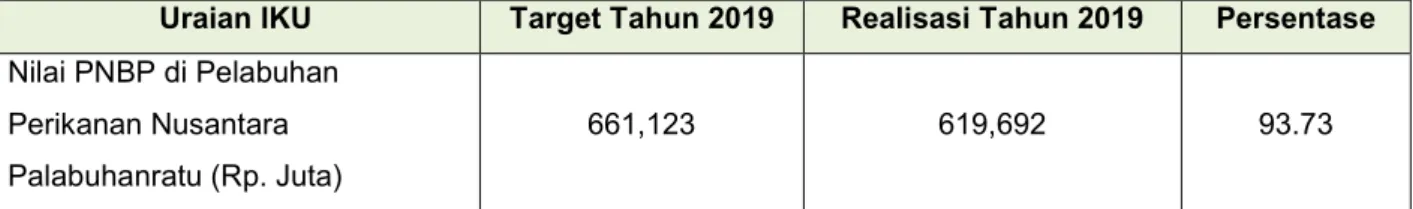 Tabel 15. Target dan Realisasi Penerimaan Negara Bukan Pajak di PPN  Palabuhanratu tahun 2019