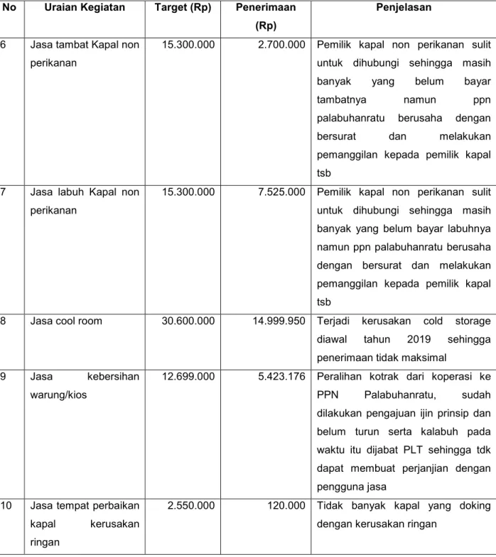 Tabel 17: Perbandingan Realisasi IKU Nilai PNBP di Pelabuhan Perikanan Nusantara  Palabuhanratu Tahun 2019 terhadap Realisasi Beberapa Tahun Sebelum dan 