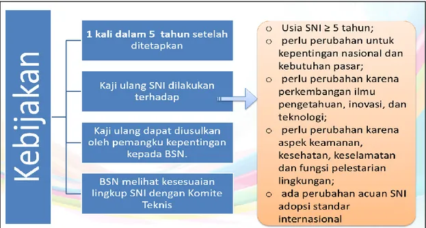 Gambar 1.4. Kebijakan Pemeliharaan SNI 