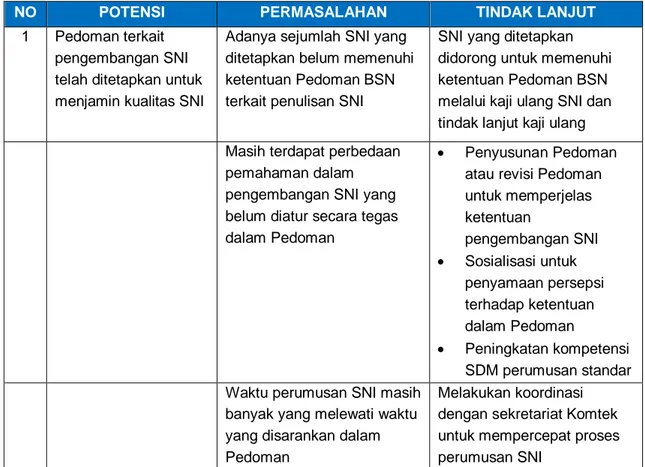 Tabel 1.3. Potensi dan Permasalahan Direktorat PSMEETTI 