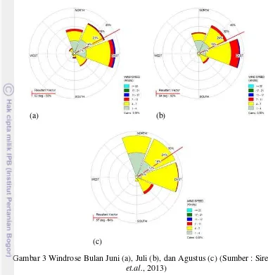 Gambar 3 Windrose Bulan Juni (a), Juli (b), dan Agustus (c) (Sumber : Siregar 