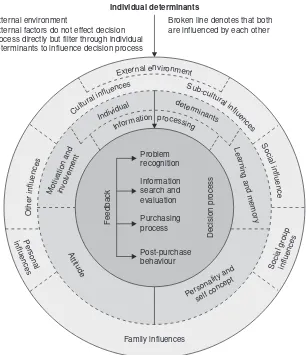 Fig. 3.1 A simplified framework for studying consumer behaviour