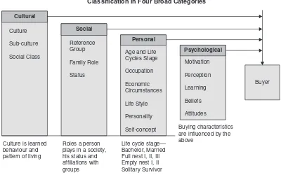 Fig. 3.3 Factors influencing consumer behaviour classification in four broad categories